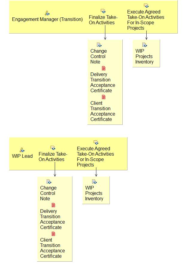 Activity detail diagram: 07.12 - Undertake Take-On Activities For In-Scope Projects
